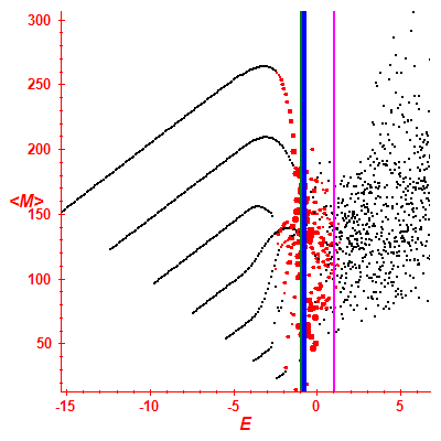 Peres lattice <M>